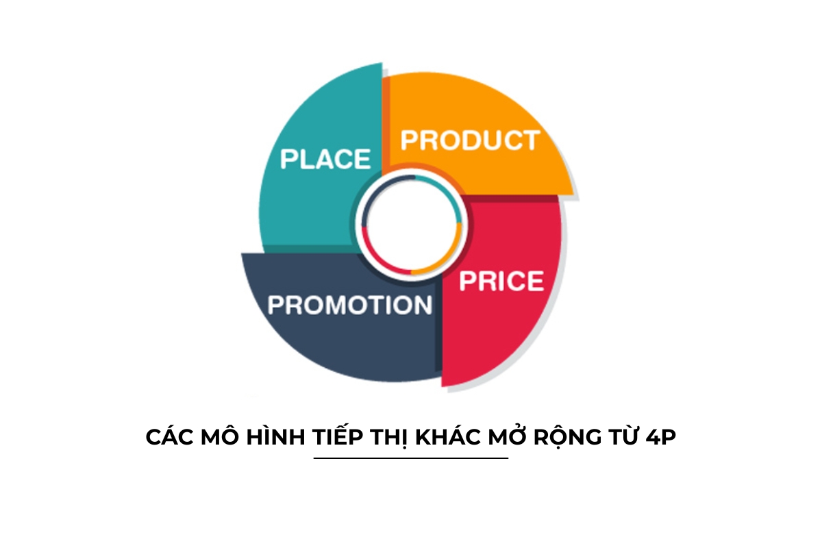 Các mô hình tiếp thị khác mở rộng từ 4P 