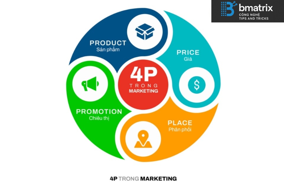 4P trong Marketing là gì?